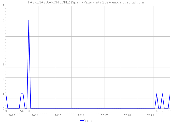 FABREGAS AARON LOPEZ (Spain) Page visits 2024 