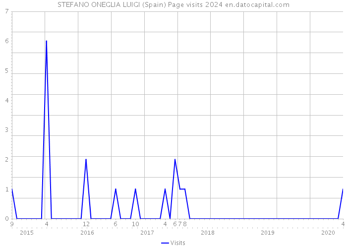 STEFANO ONEGLIA LUIGI (Spain) Page visits 2024 