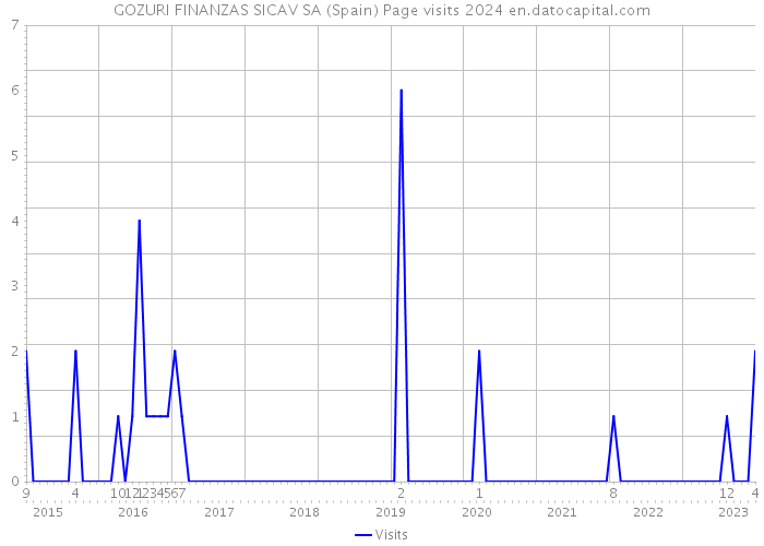 GOZURI FINANZAS SICAV SA (Spain) Page visits 2024 