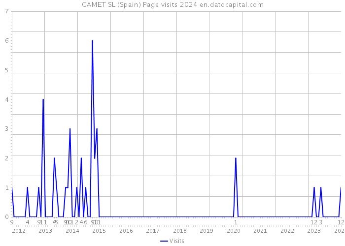 CAMET SL (Spain) Page visits 2024 