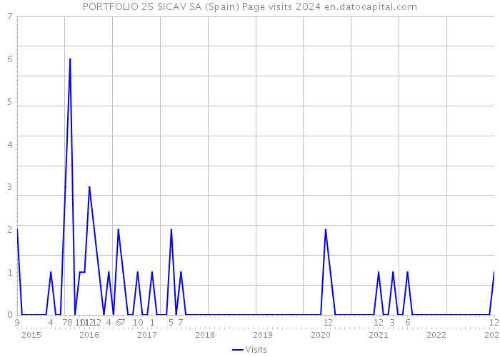 PORTFOLIO 25 SICAV SA (Spain) Page visits 2024 