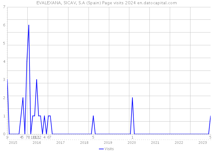 EVALEXANA, SICAV, S.A (Spain) Page visits 2024 