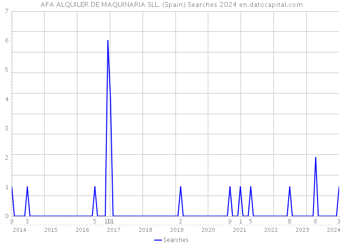 AFA ALQUILER DE MAQUINARIA SLL. (Spain) Searches 2024 
