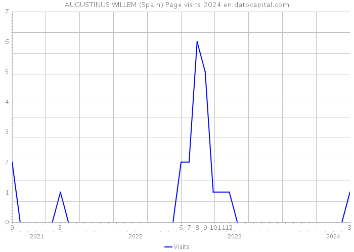 AUGUSTINUS WILLEM (Spain) Page visits 2024 