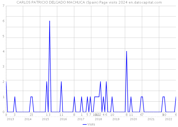 CARLOS PATRICIO DELGADO MACHUCA (Spain) Page visits 2024 