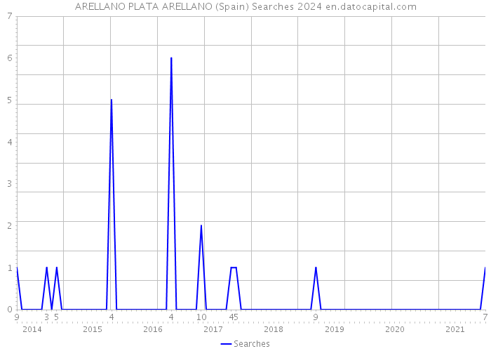 ARELLANO PLATA ARELLANO (Spain) Searches 2024 