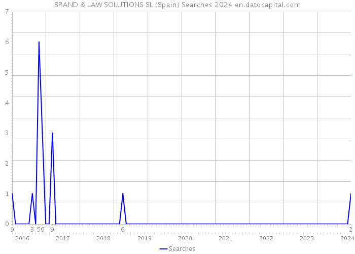 BRAND & LAW SOLUTIONS SL (Spain) Searches 2024 