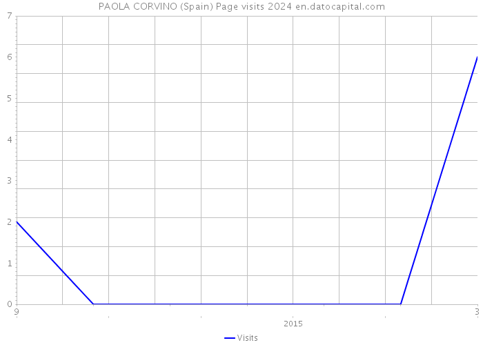 PAOLA CORVINO (Spain) Page visits 2024 