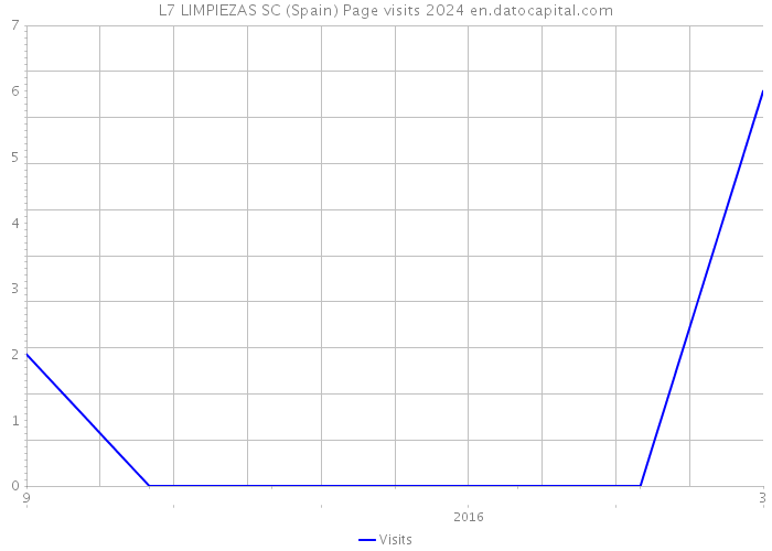 L7 LIMPIEZAS SC (Spain) Page visits 2024 