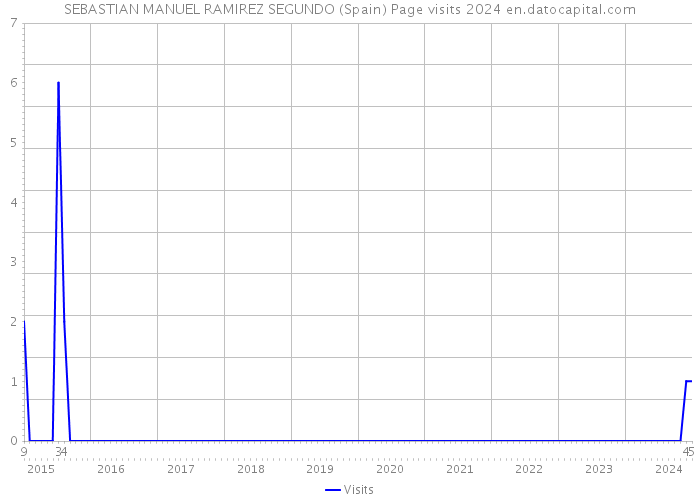 SEBASTIAN MANUEL RAMIREZ SEGUNDO (Spain) Page visits 2024 