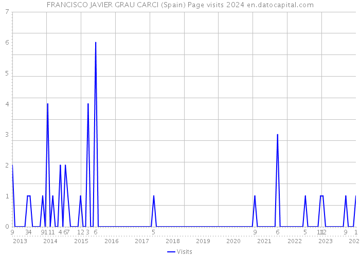 FRANCISCO JAVIER GRAU CARCI (Spain) Page visits 2024 