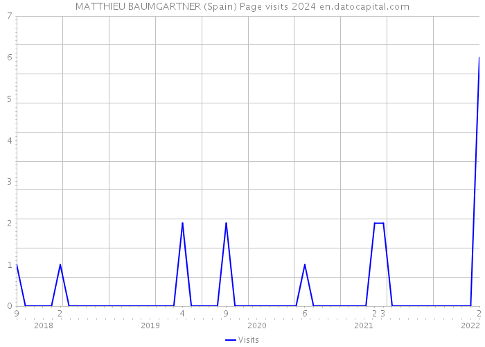 MATTHIEU BAUMGARTNER (Spain) Page visits 2024 