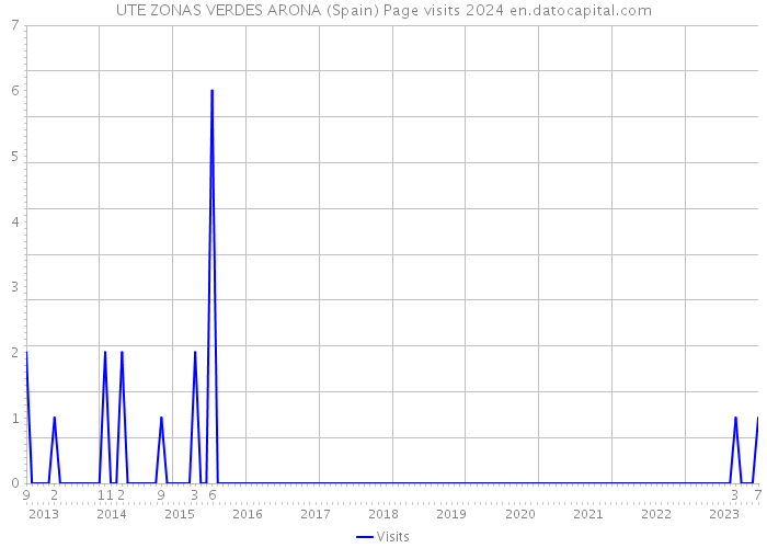 UTE ZONAS VERDES ARONA (Spain) Page visits 2024 