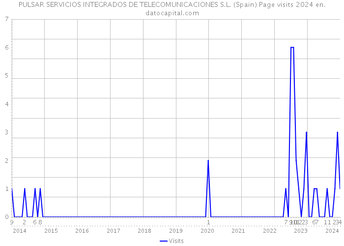 PULSAR SERVICIOS INTEGRADOS DE TELECOMUNICACIONES S.L. (Spain) Page visits 2024 