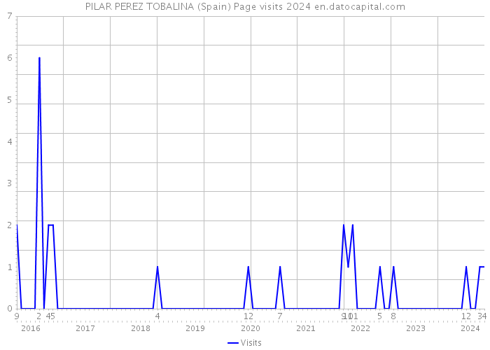 PILAR PEREZ TOBALINA (Spain) Page visits 2024 