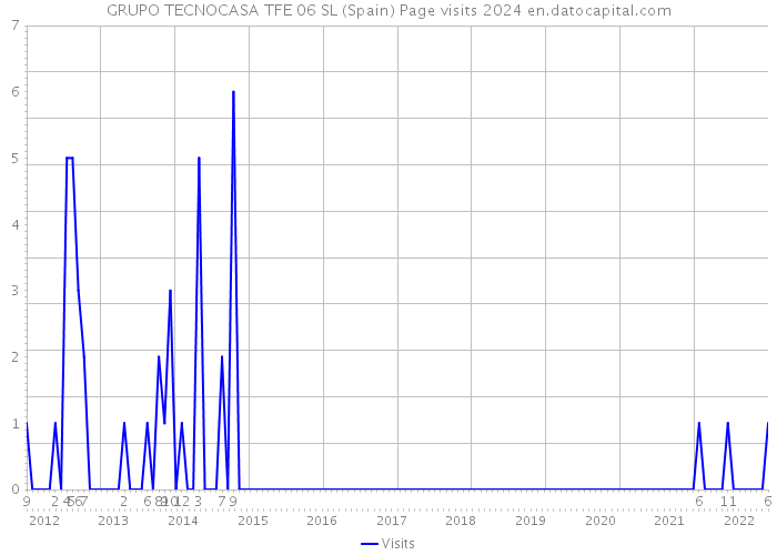 GRUPO TECNOCASA TFE 06 SL (Spain) Page visits 2024 