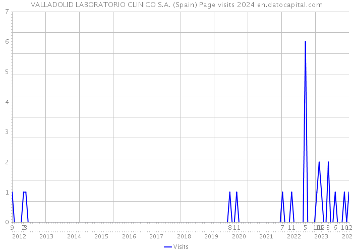 VALLADOLID LABORATORIO CLINICO S.A. (Spain) Page visits 2024 