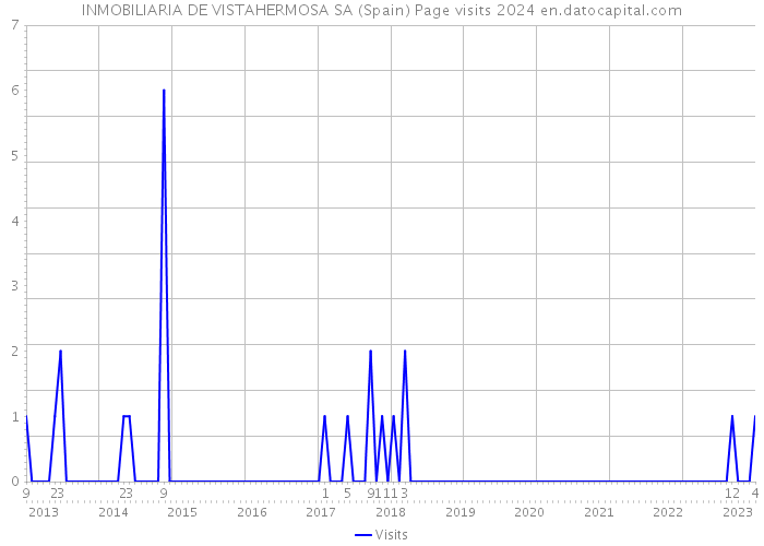 INMOBILIARIA DE VISTAHERMOSA SA (Spain) Page visits 2024 