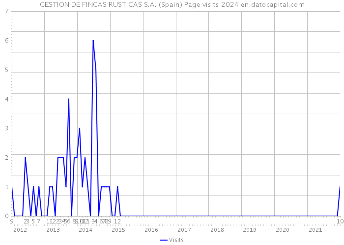 GESTION DE FINCAS RUSTICAS S.A. (Spain) Page visits 2024 