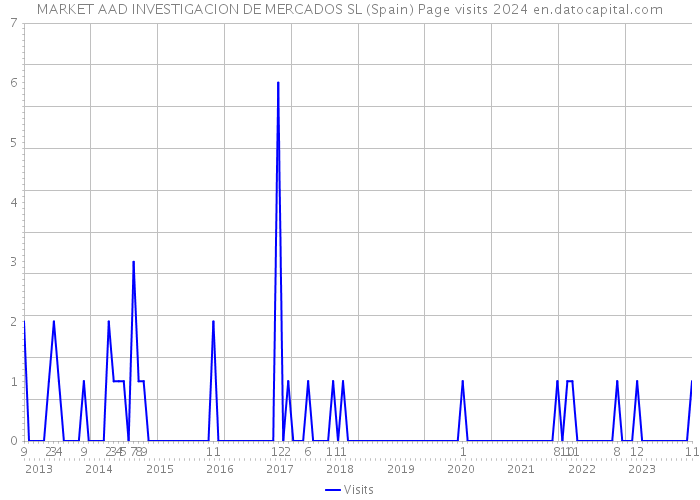 MARKET AAD INVESTIGACION DE MERCADOS SL (Spain) Page visits 2024 