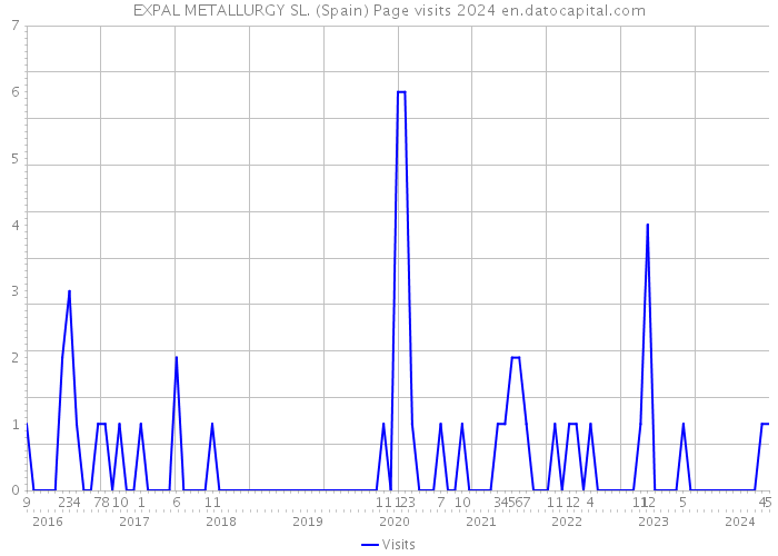 EXPAL METALLURGY SL. (Spain) Page visits 2024 