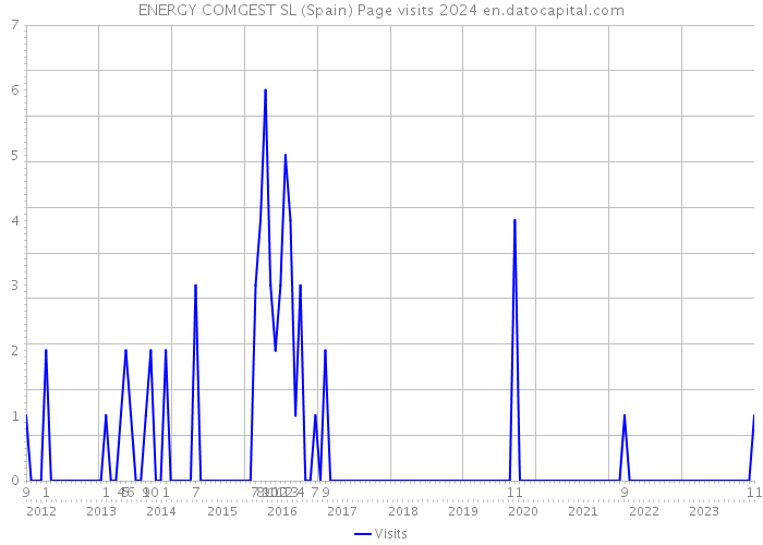 ENERGY COMGEST SL (Spain) Page visits 2024 