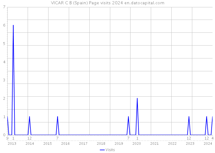 VICAR C B (Spain) Page visits 2024 