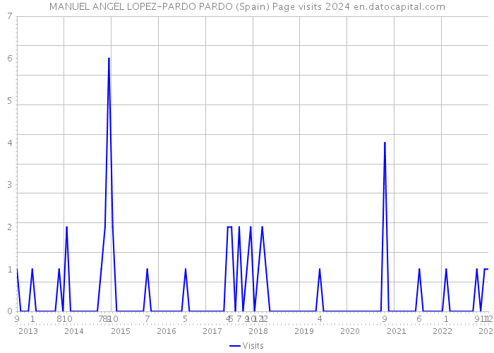MANUEL ANGEL LOPEZ-PARDO PARDO (Spain) Page visits 2024 