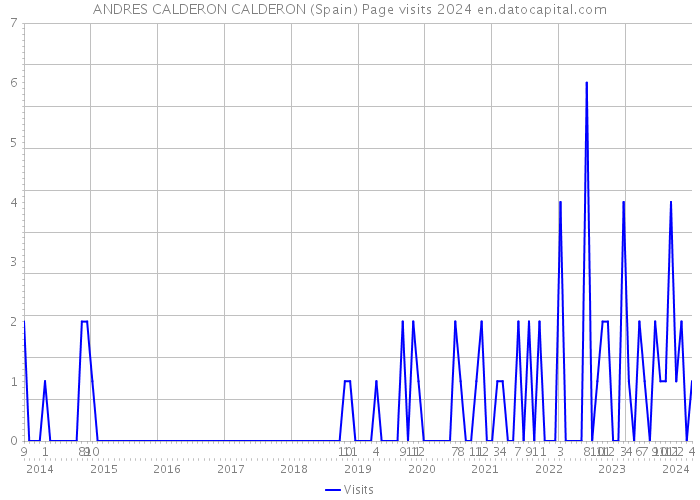 ANDRES CALDERON CALDERON (Spain) Page visits 2024 