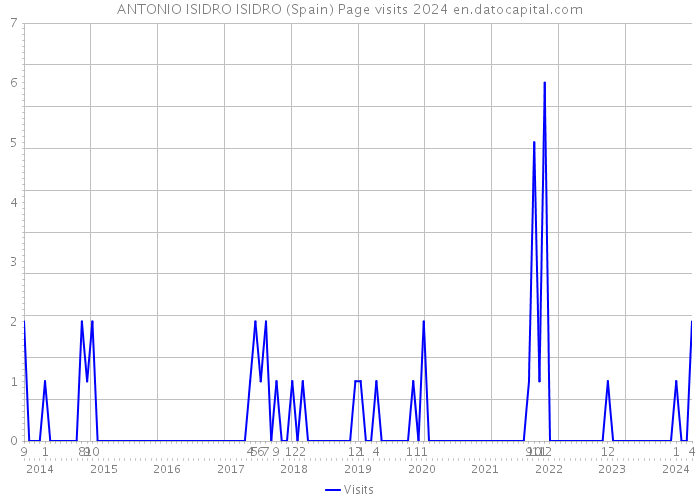 ANTONIO ISIDRO ISIDRO (Spain) Page visits 2024 
