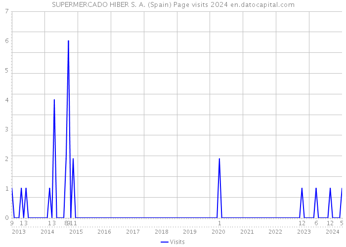 SUPERMERCADO HIBER S. A. (Spain) Page visits 2024 