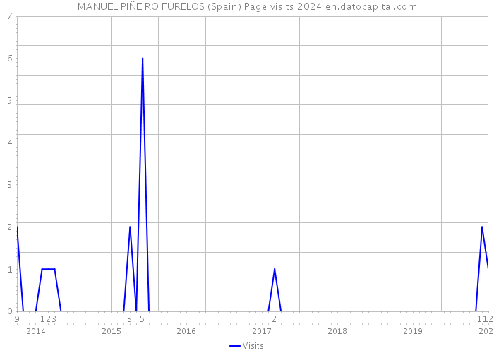 MANUEL PIÑEIRO FURELOS (Spain) Page visits 2024 