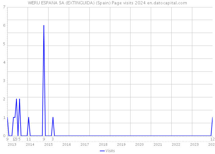 WERU ESPANA SA (EXTINGUIDA) (Spain) Page visits 2024 