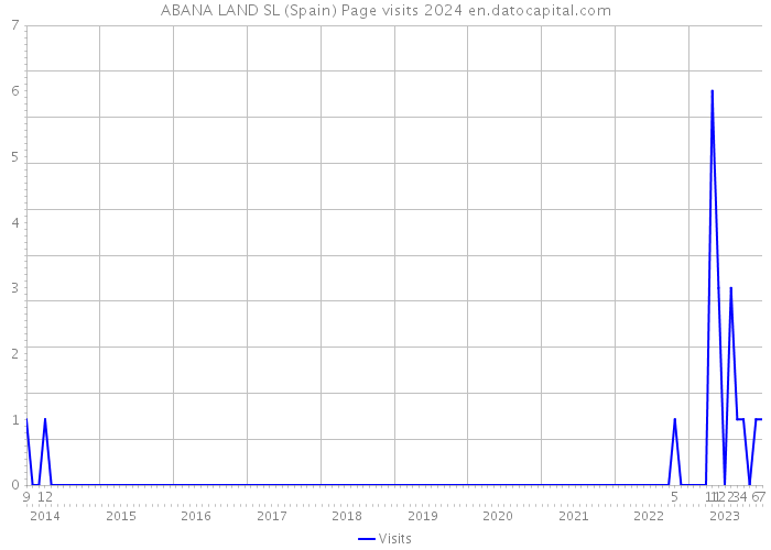 ABANA LAND SL (Spain) Page visits 2024 
