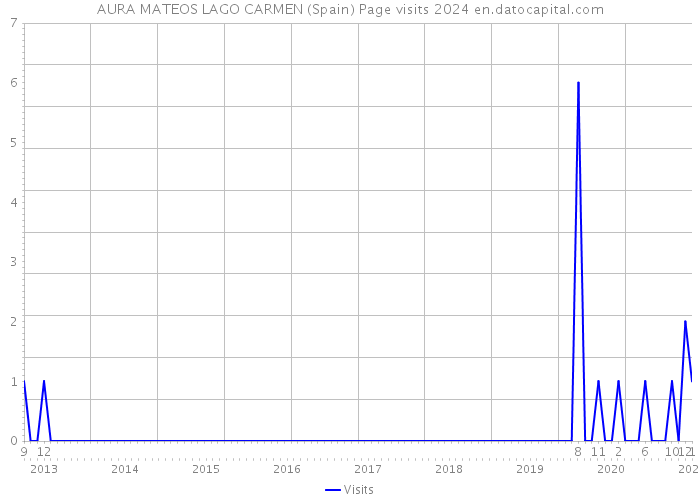 AURA MATEOS LAGO CARMEN (Spain) Page visits 2024 
