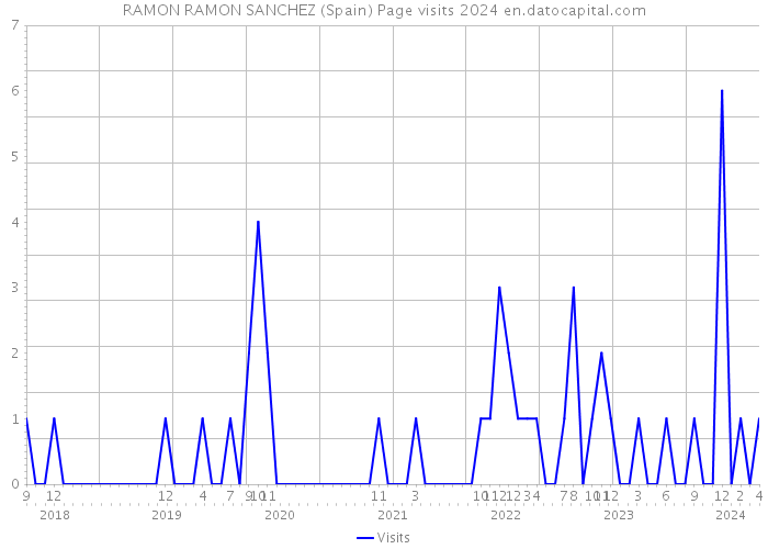 RAMON RAMON SANCHEZ (Spain) Page visits 2024 