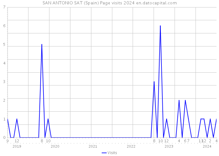 SAN ANTONIO SAT (Spain) Page visits 2024 