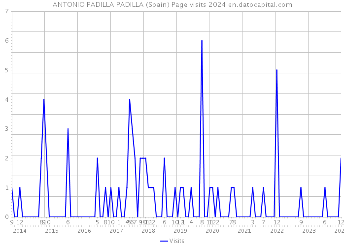ANTONIO PADILLA PADILLA (Spain) Page visits 2024 