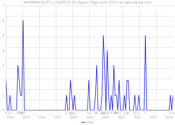 MASSIMO DUTTI LOGISTICA SA (Spain) Page visits 2024 