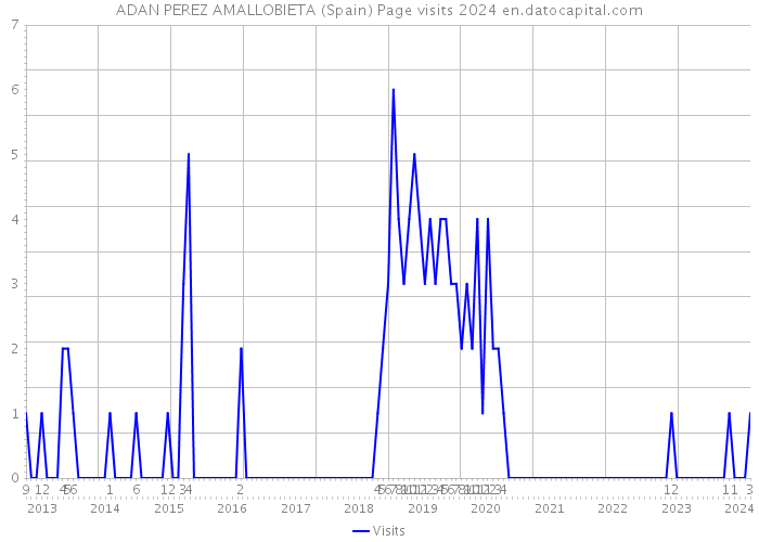 ADAN PEREZ AMALLOBIETA (Spain) Page visits 2024 