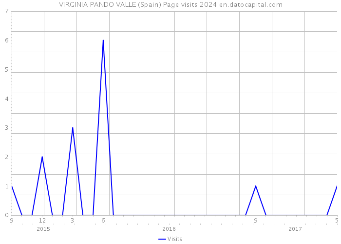 VIRGINIA PANDO VALLE (Spain) Page visits 2024 