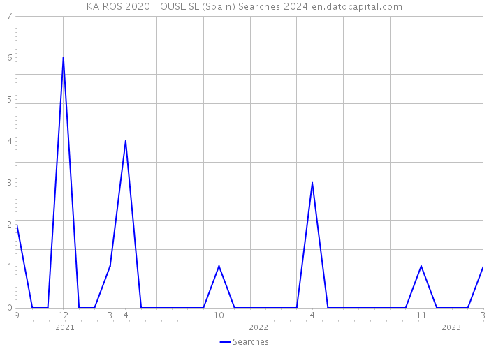 KAIROS 2020 HOUSE SL (Spain) Searches 2024 
