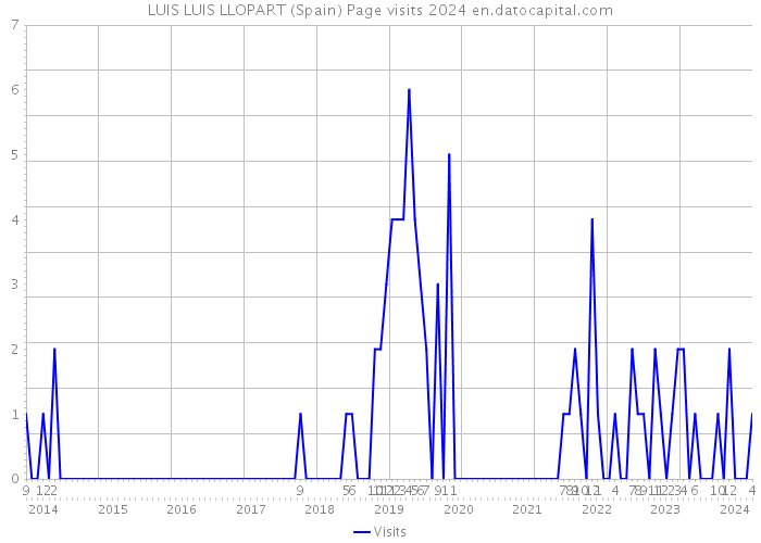 LUIS LUIS LLOPART (Spain) Page visits 2024 