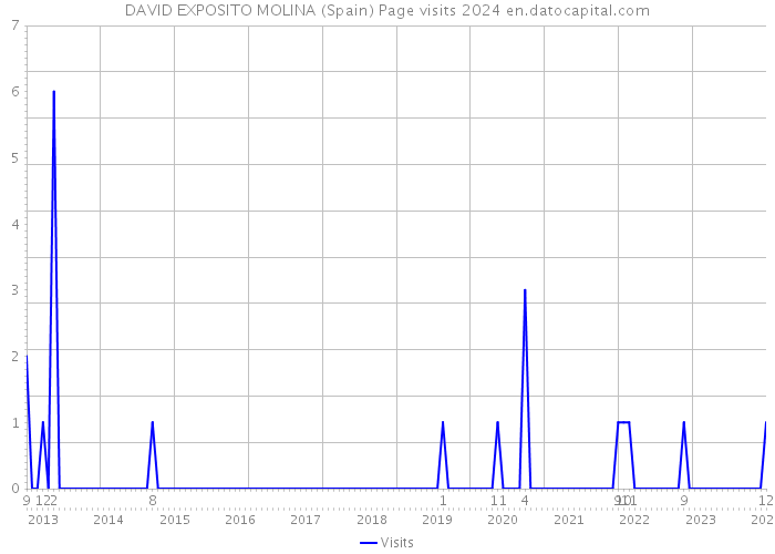DAVID EXPOSITO MOLINA (Spain) Page visits 2024 