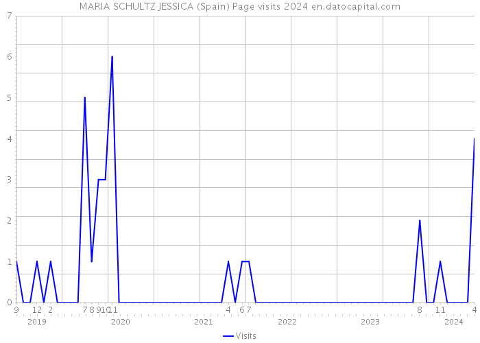 MARIA SCHULTZ JESSICA (Spain) Page visits 2024 