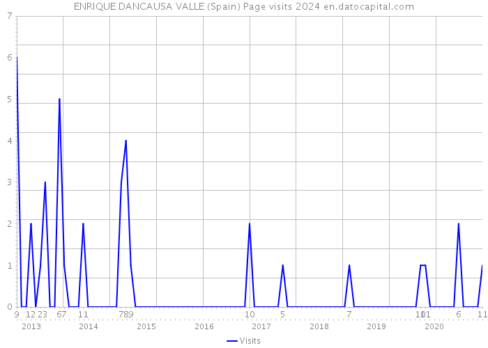 ENRIQUE DANCAUSA VALLE (Spain) Page visits 2024 
