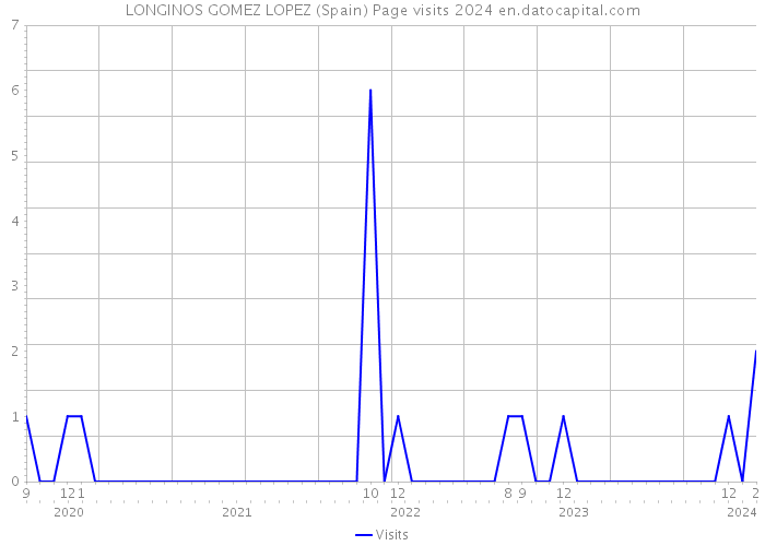 LONGINOS GOMEZ LOPEZ (Spain) Page visits 2024 