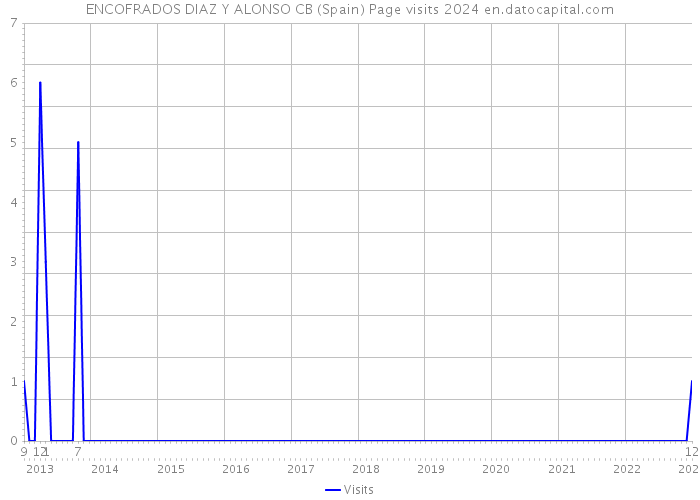 ENCOFRADOS DIAZ Y ALONSO CB (Spain) Page visits 2024 