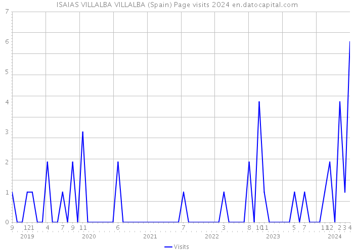 ISAIAS VILLALBA VILLALBA (Spain) Page visits 2024 
