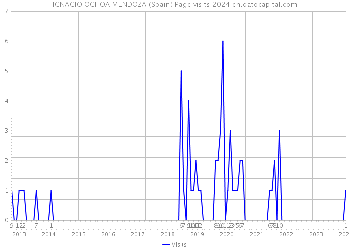 IGNACIO OCHOA MENDOZA (Spain) Page visits 2024 